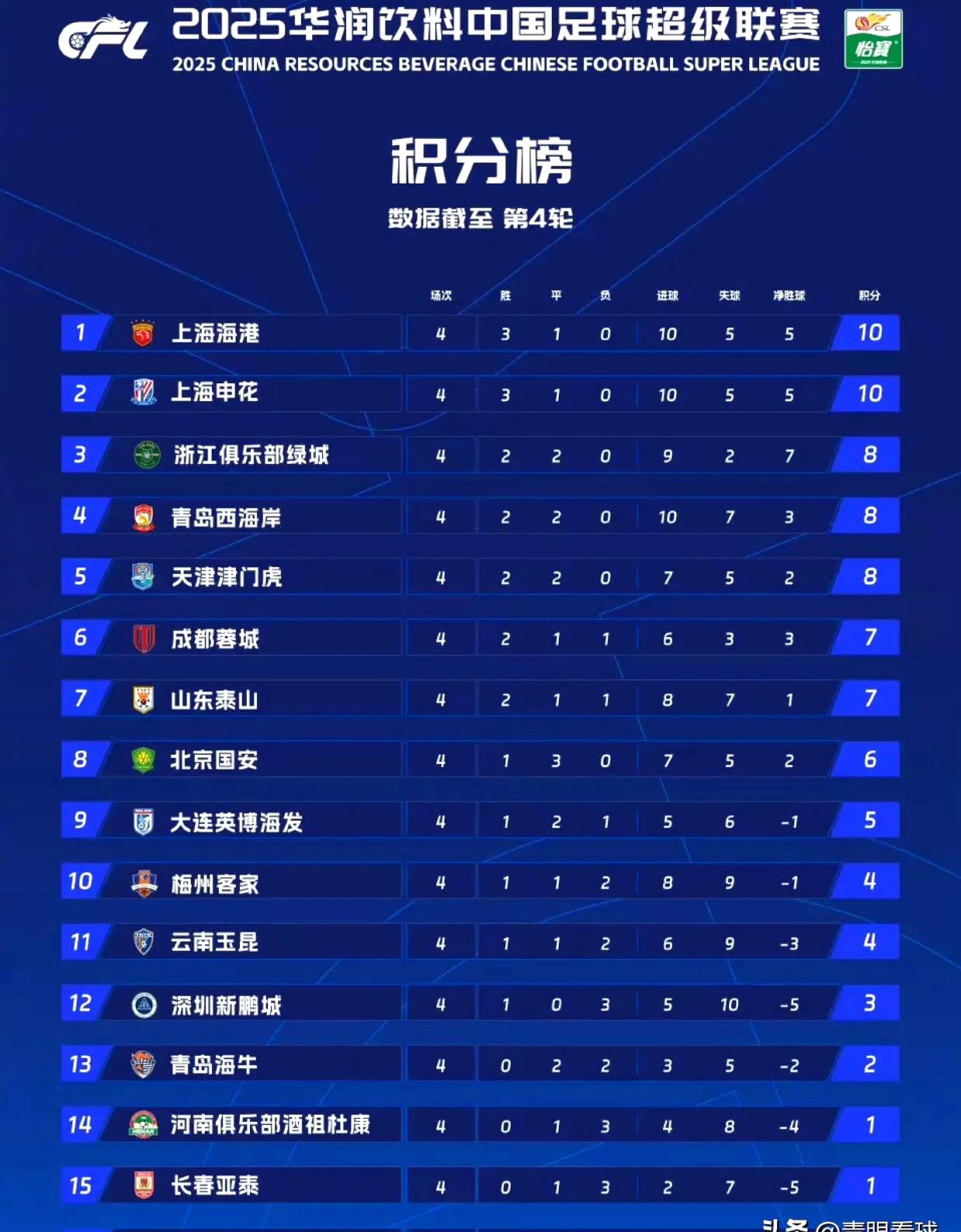 上海申花战平对手，保住积分榜前列位置的简单介绍